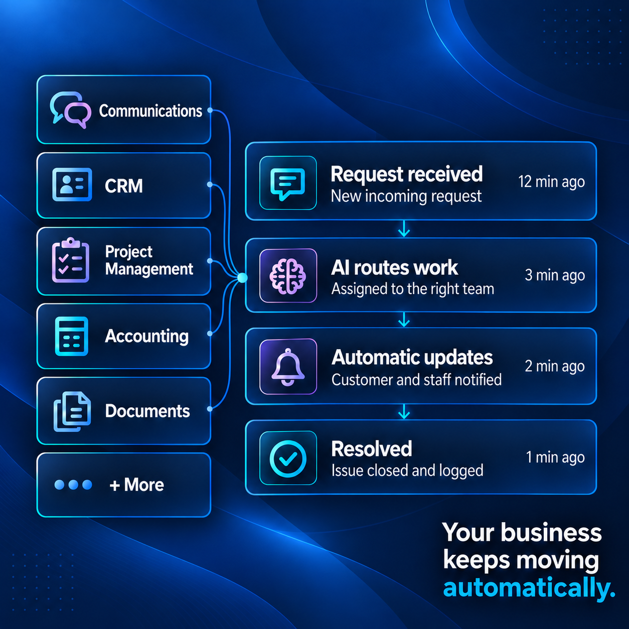 AI workflow moving a new request through intake, routing, updates, and completion